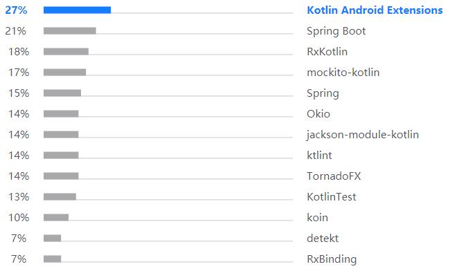 Kotlin调查报告：40%开发者将其作为主编程语言