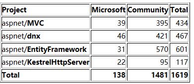 开源 .NET 一年后，ASP.NET 贡献情况分析