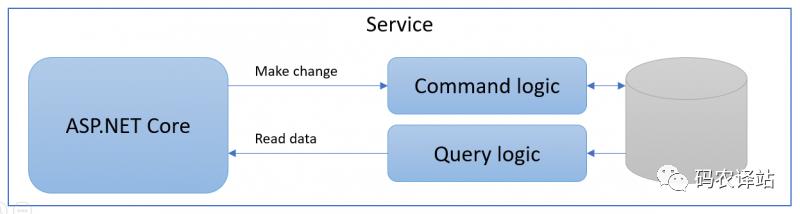 .NET 5 源代码生成器——MediatR——CQRS