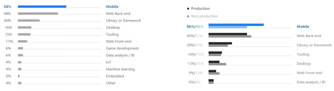 Kotlin调查报告：40%开发者将其作为主编程语言