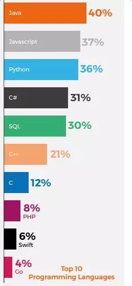 权威报告：Java遭Kotlin威胁，Python逆袭，2018程序员应该何去何从