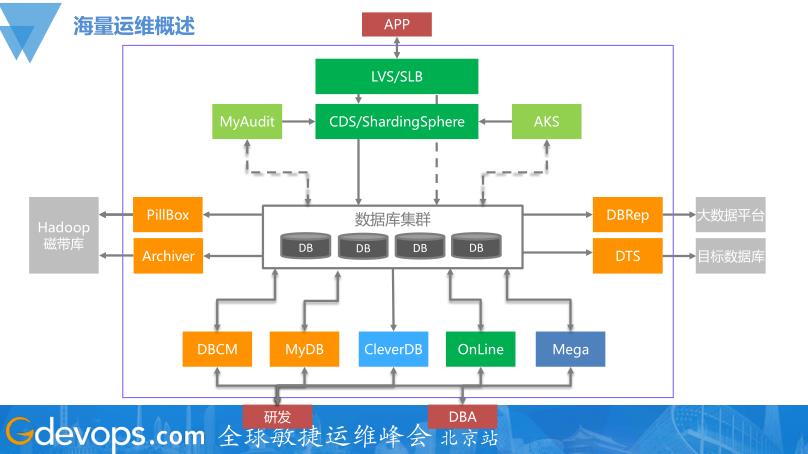 MySQL海量运维管理如何保障京东大促？