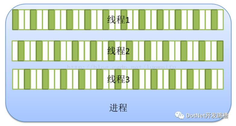 .NET异步和多线程系列（一）