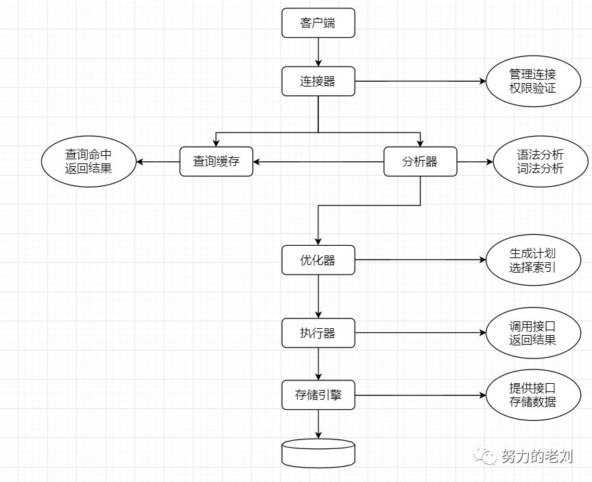 精通MySQL之架构篇