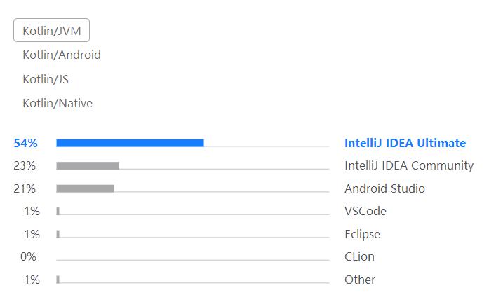 Java 24 岁！Google 加持的 Kotlin 真能取代它？