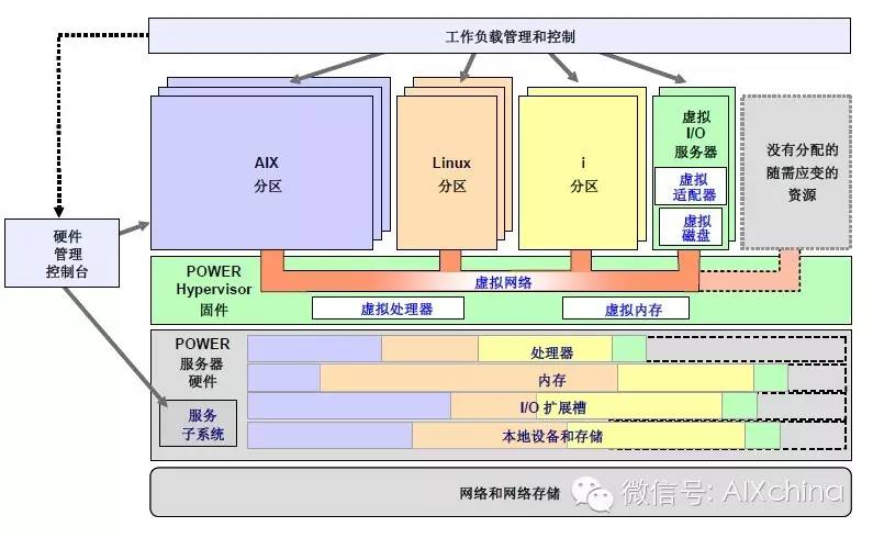 好文分享｜基于PowerVM技术的虚拟化设计思路及优化研究