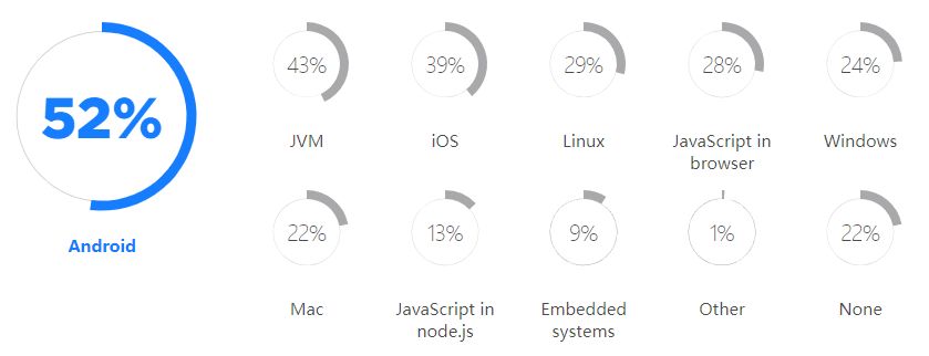 Kotlin调查报告：40%开发者将其作为主编程语言