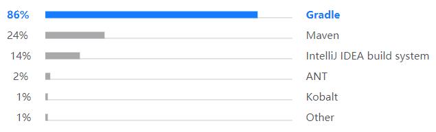 Kotlin调查报告：40%开发者将其作为主编程语言