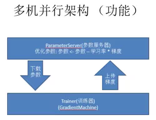 百度PaddlePaddle深度学习平台：面向工程师，性能优先