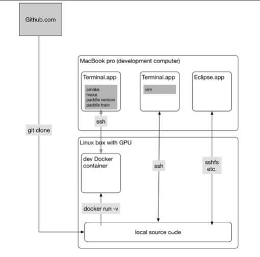 PaddlePaddle发布基于Docker的AI系统开发流程