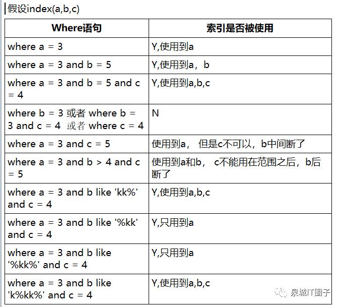 MySQL高级篇 - 性能优化