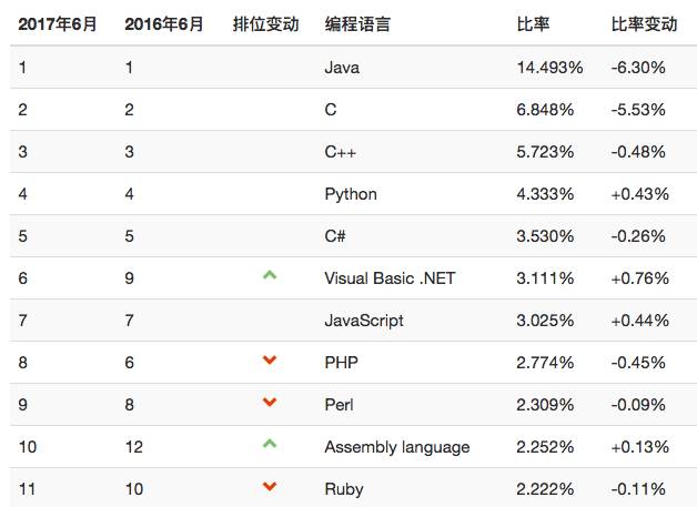 编程语言 6 月排行榜：Kotlin进入Top50，会特火么？