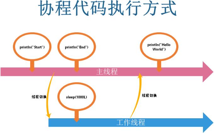 超长文，带你全面了解Kotlin的协程