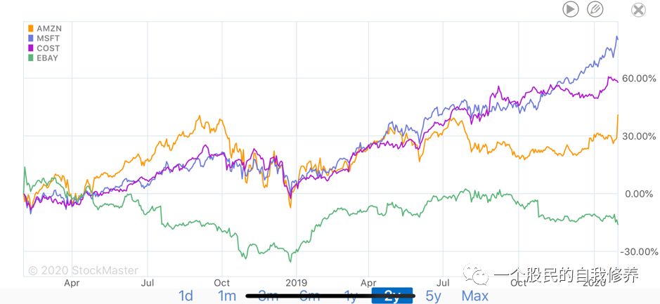 2019 Q4 Amazon and Microsoft Analysis