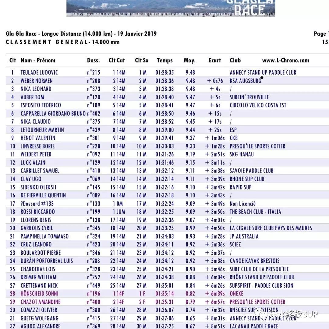 Paddle League#1：800人的冰点桨板赛事Gla Gla Race 2019