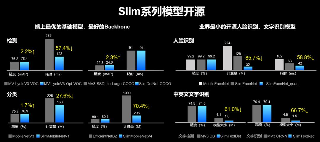 PaddleSlim重磅开源SlimX系列13个小模型，覆盖人脸识别、分类、检测和OCR