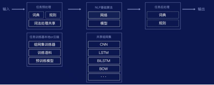 赠V100算力卡 | 百度首次公开PaddlePaddle全景图，11项模块新发布