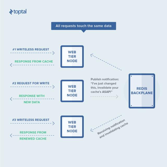 如何通过缓存提高Web 场景中的ASP.NET App性能