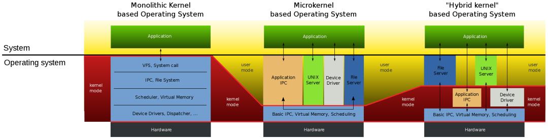 Linux 内核 vs Windows 内核