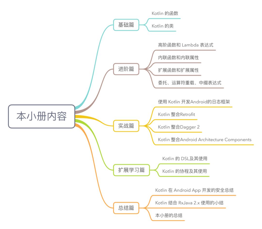 Kotlin 小册上线 | 赠送六本小册