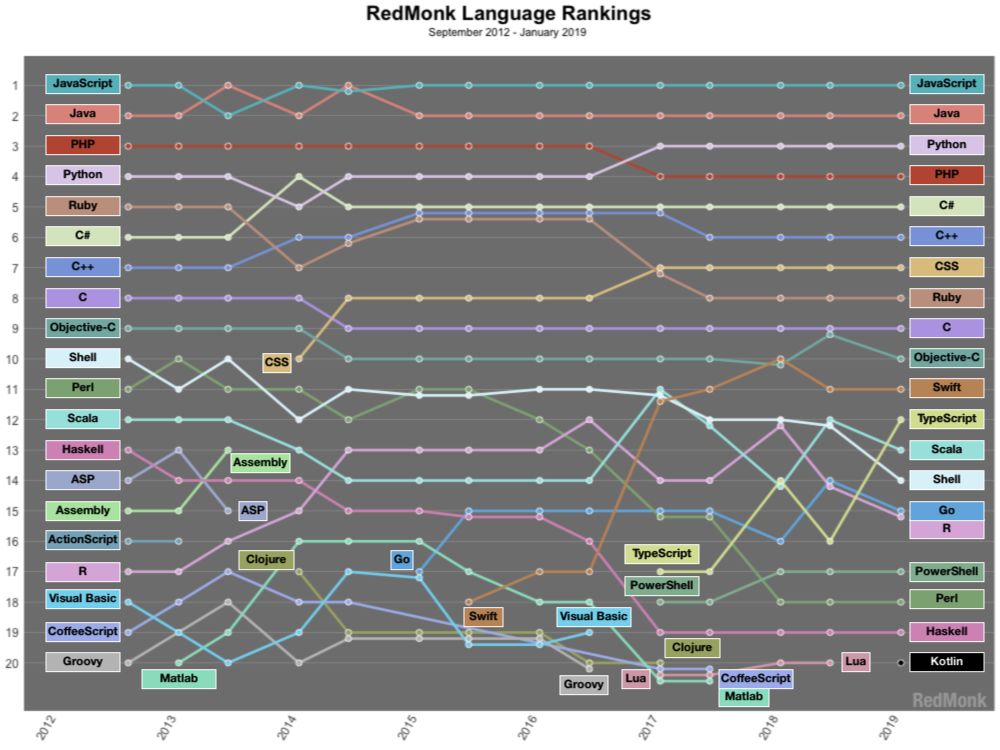 RedMonk语言排行：Kotlin上升8位，TS快进前10