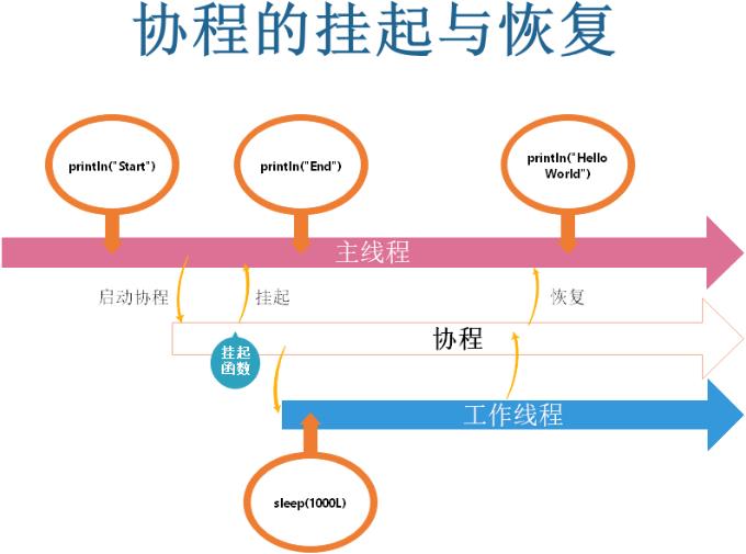 超长文，带你全面了解Kotlin的协程