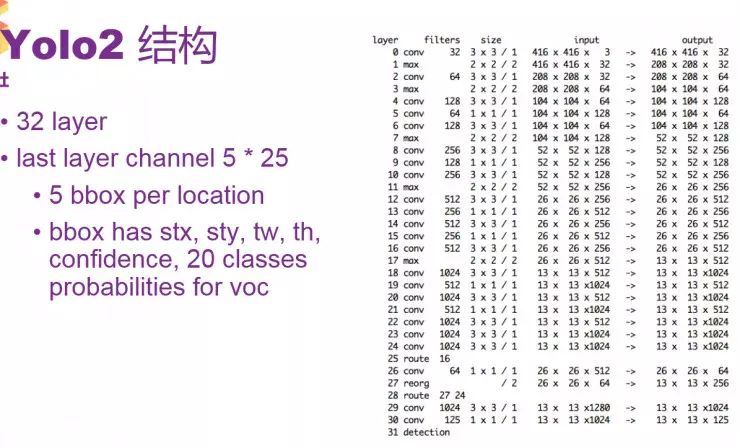 前Twitter资深工程师详解YOLO 2与YOLO 9000目标检测系统