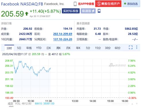 华尔街眼镜大跌！Facebook、Microsoft、Tesla最新财报：疫情之下，收入、利润双双增长！