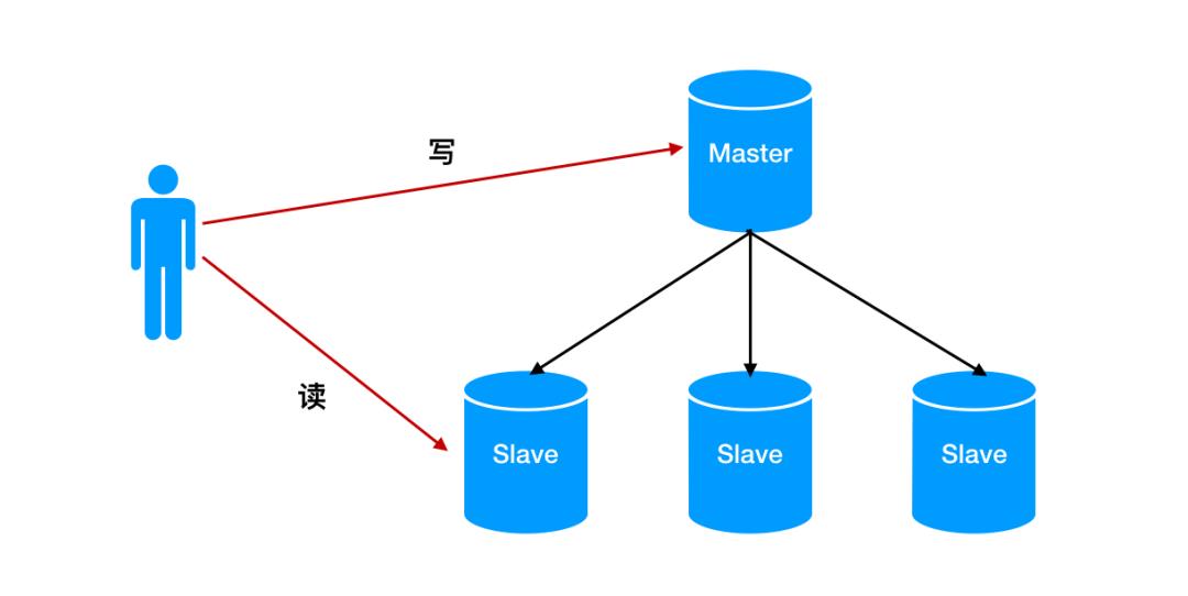 MySQL 中主库跑太快，从库追不上怎么整？