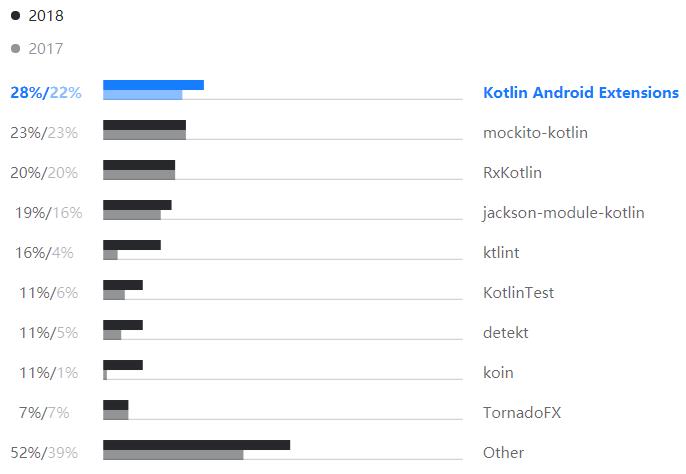 Kotlin调查报告：40%开发者将其作为主编程语言