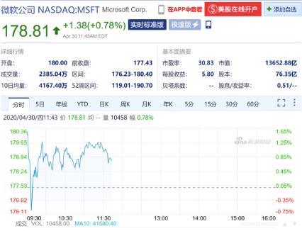 华尔街眼镜大跌！Facebook、Microsoft、Tesla最新财报：疫情之下，收入、利润双双增长！