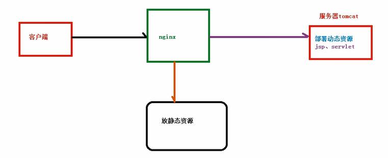 nginx 扫盲