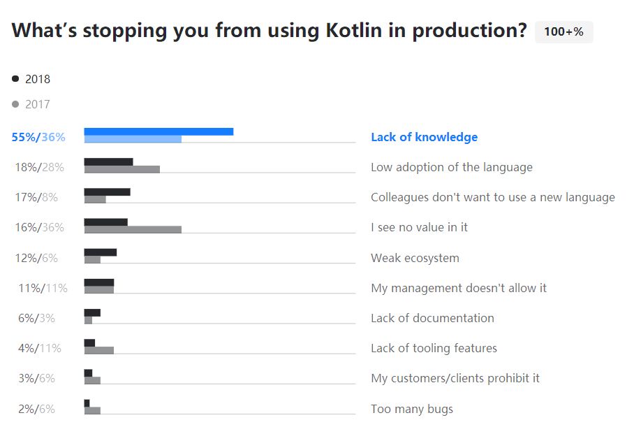 Java 24 岁！Google 加持的 Kotlin 真能取代它？