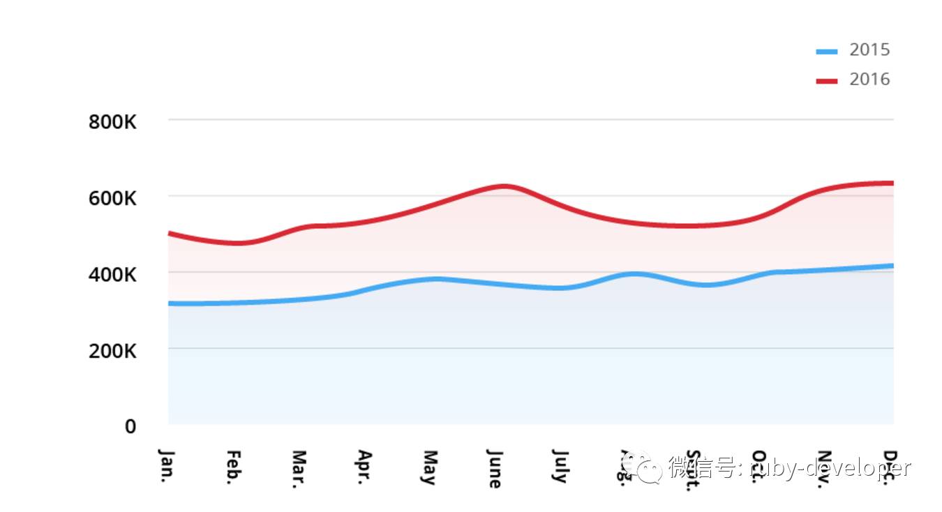 Is Ruby dead? Hell no! - Analyzing RubyGems stats for 2016