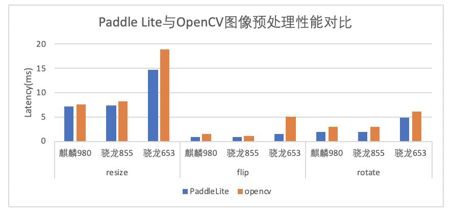 百度端侧推理引擎 Paddle Lite 新增 ARM 端图像预处理库