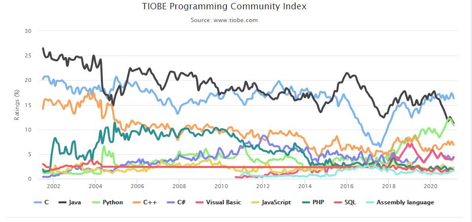 TIOBE指数：C，Java和Python继续保持2月前3名