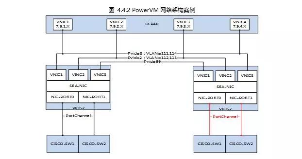 基于PowerVM技术的虚拟化设计思路及优化研究