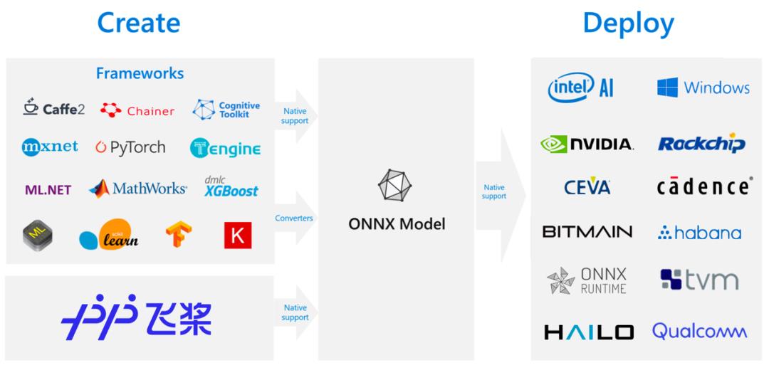 Paddle2ONNX最新升级：飞桨模型全面支持ONNX格式啦！