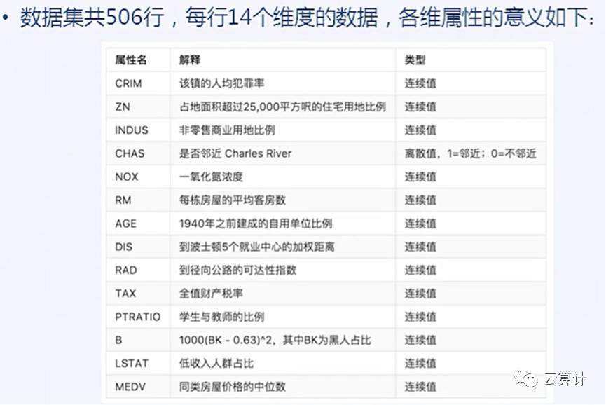 不懂高数也能入门深度学习--PaddlePaddle入门和实战