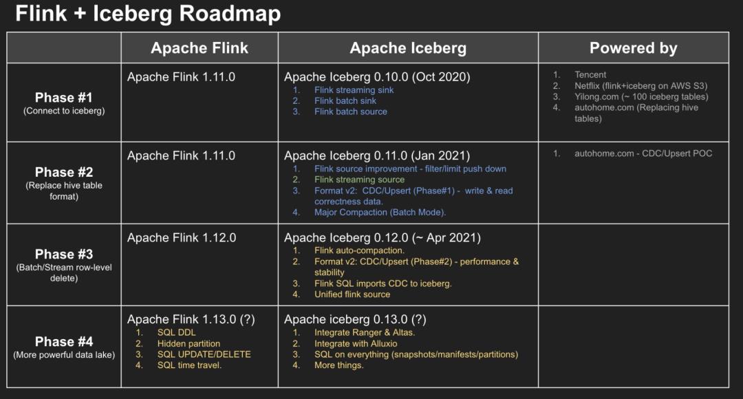 深度集成 Flink: Apache Iceberg 0.11.0 最新功能解读