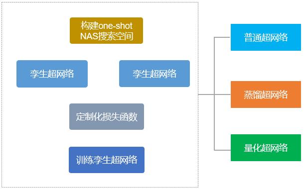 PaddleSlim重磅开源SlimX系列13个小模型，覆盖人脸识别、分类、检测和OCR