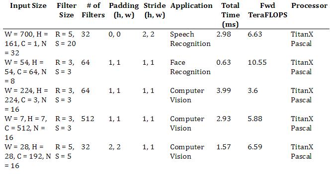 重磅 | PaddlePaddle之后，百度开源深度学习硬件基准DeepBench