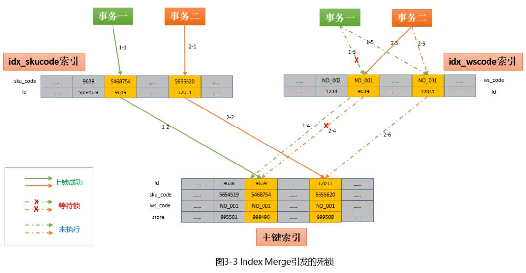 MySQL 5.6.35 索引优化导致的死锁案例解析