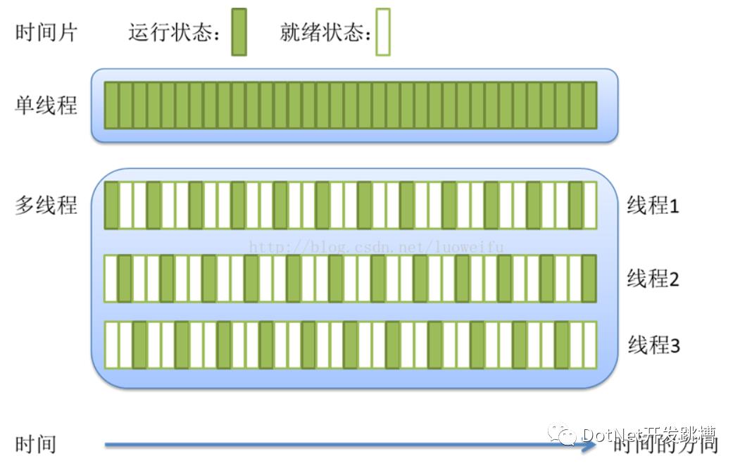 .NET异步和多线程系列（一）