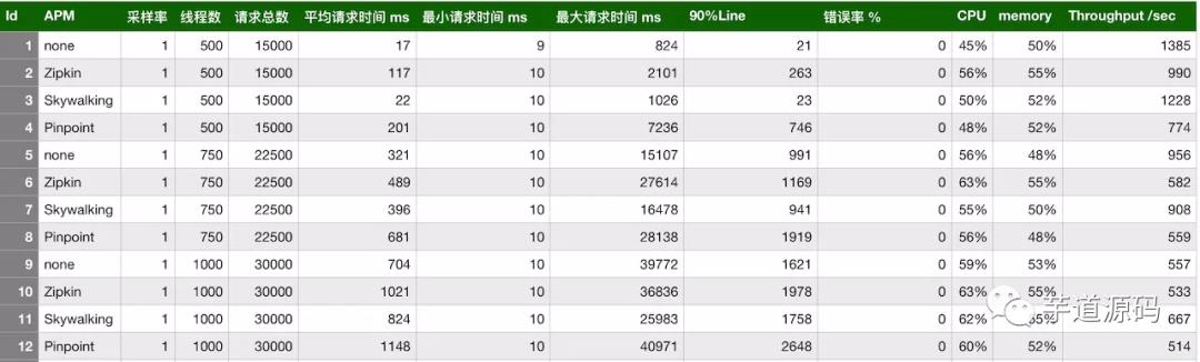 实现一个全链路监控平台很难吗？Pinpoint、SkyWalking、Zipkin，哪个实现比较好？