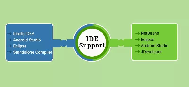 Kotlin Vs Java – 安卓开发编程语言之间的对决