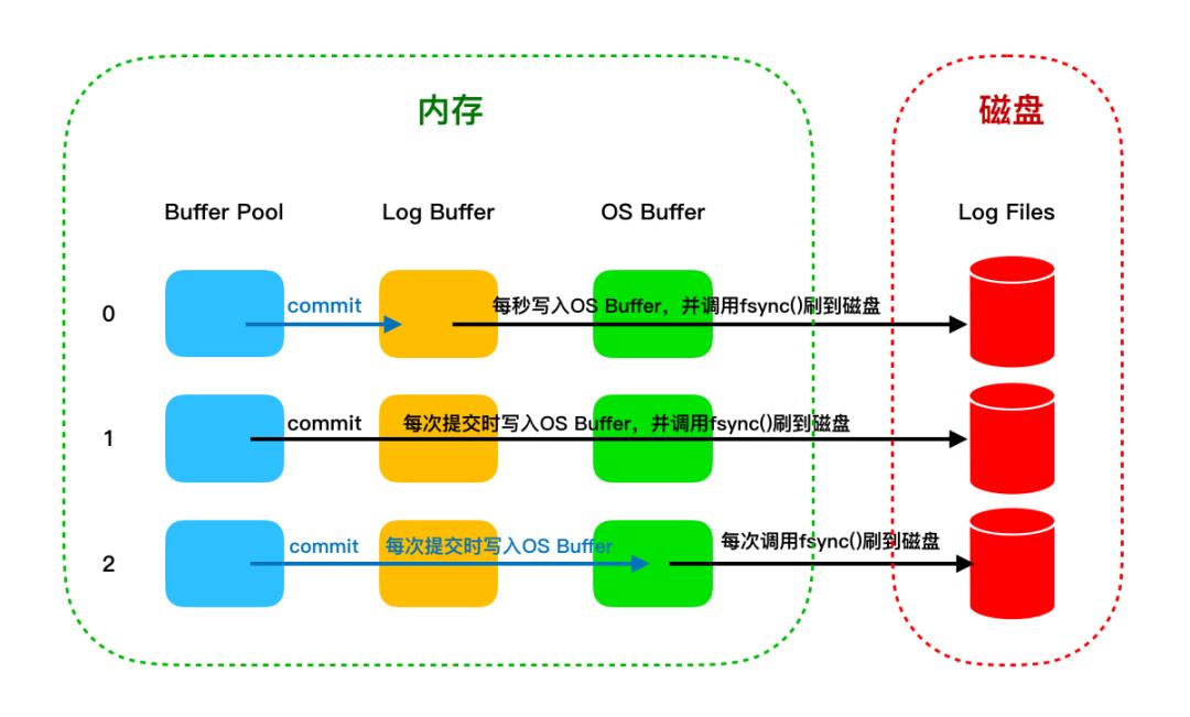 Mysql 中写操作时保驾护航的三兄弟！