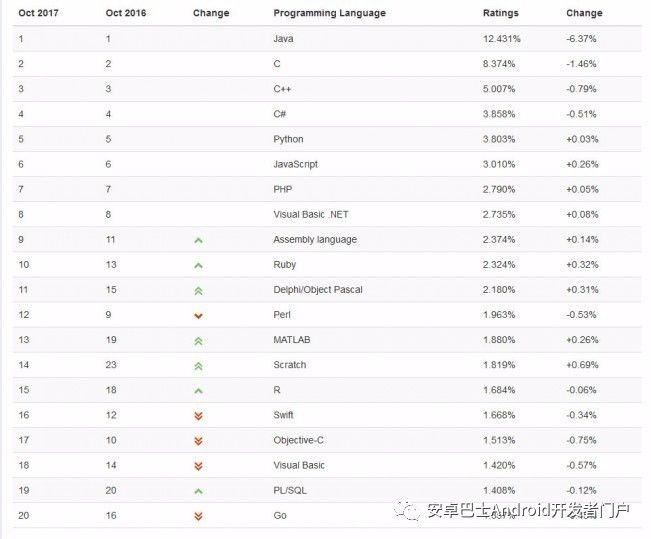 Swift一路走低，Kotlin能否逆袭？