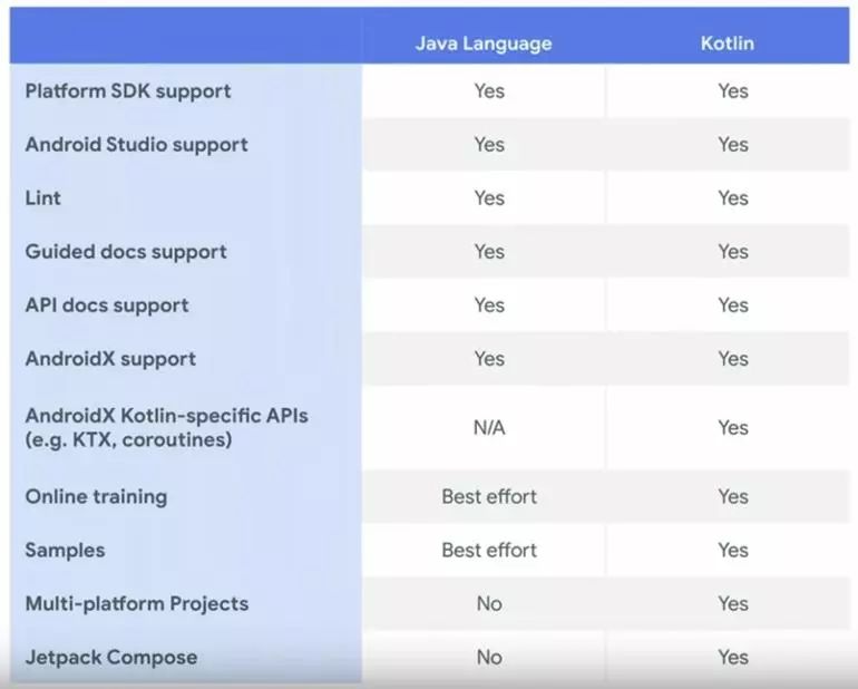 怎么选？谷歌回应：Kotlin-first而非Kotlin-must