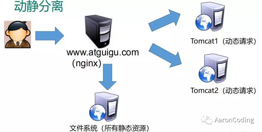 Nginx学习，不妨看一下